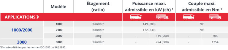 Bus Scolaire Powertrain Technology Center bus-scolaire-powertrain-technology-center