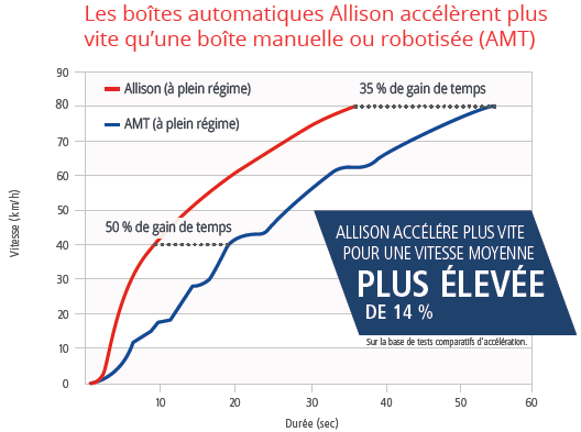 acceleration-bv-allison